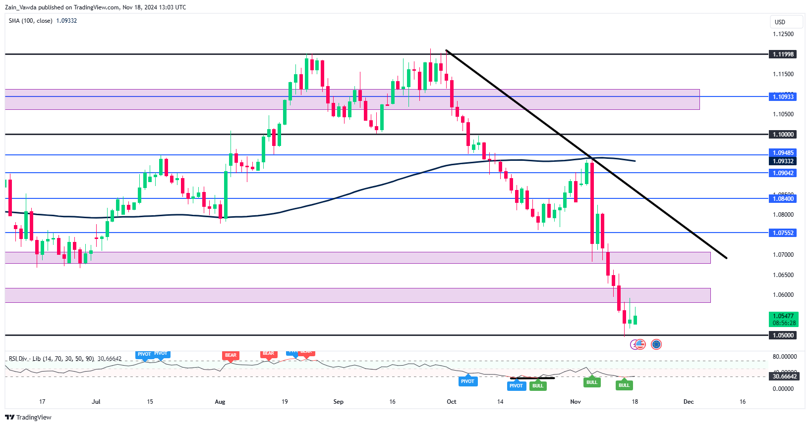 EUR/USD Under Pressure: Key Levels to Watch Amid ECB Uncertainty