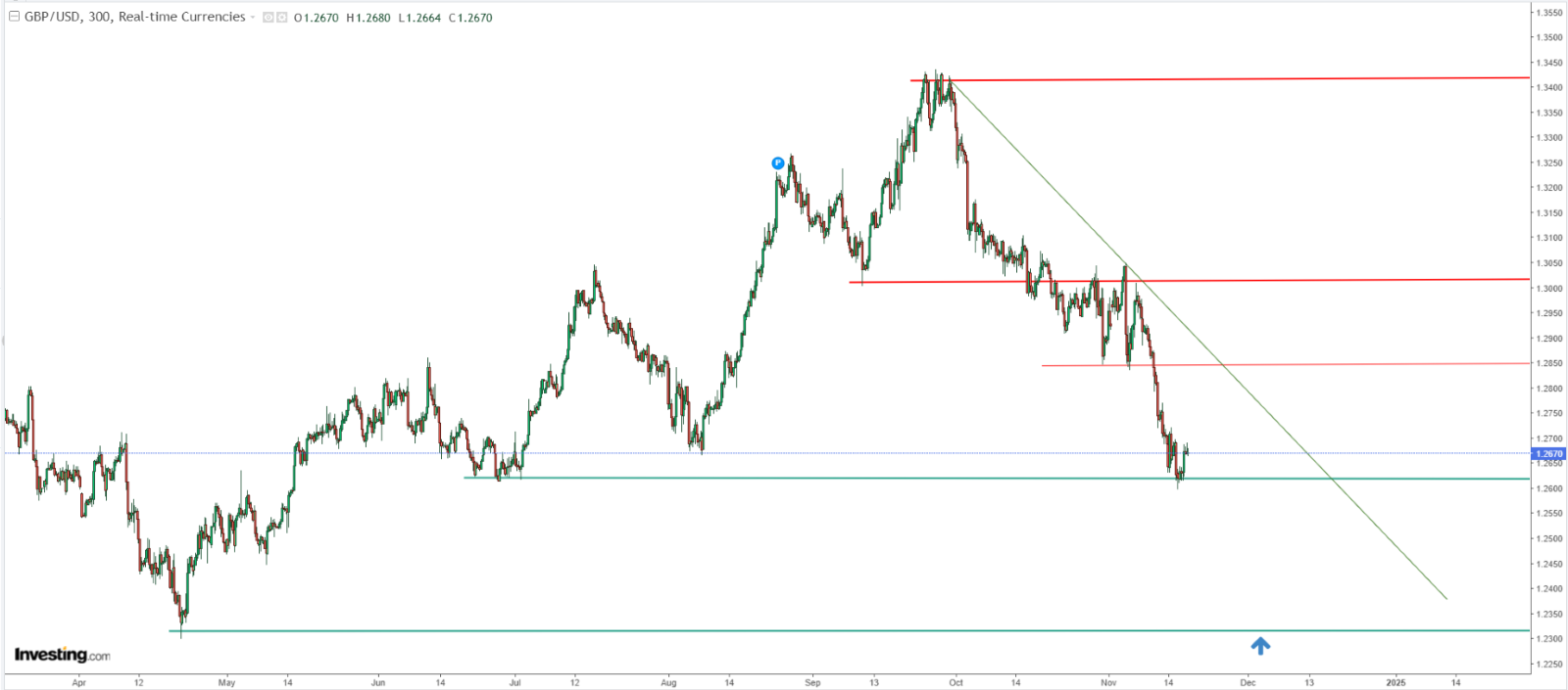 GBP/USD Defends Key Support Attack, but Macro Conditions Signal Further Pain Ahead