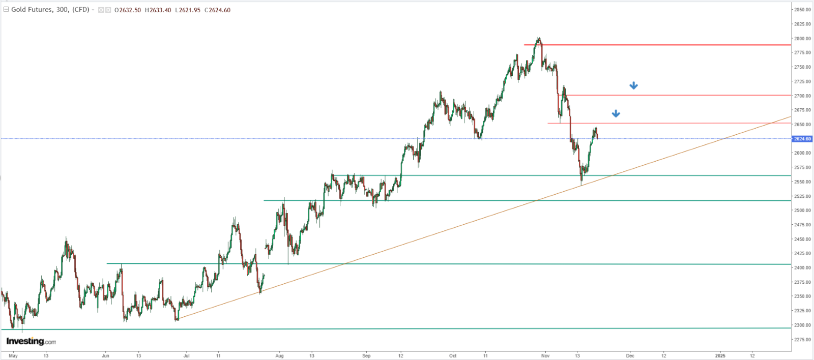 Gold: Will the Correction Prove Short-Lived Amid Rising Geopolitical Tensions?