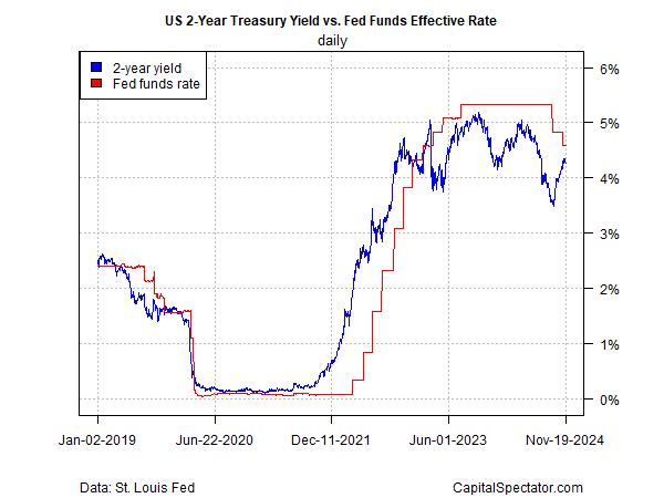 Is Fed Policy Still Too Tight?