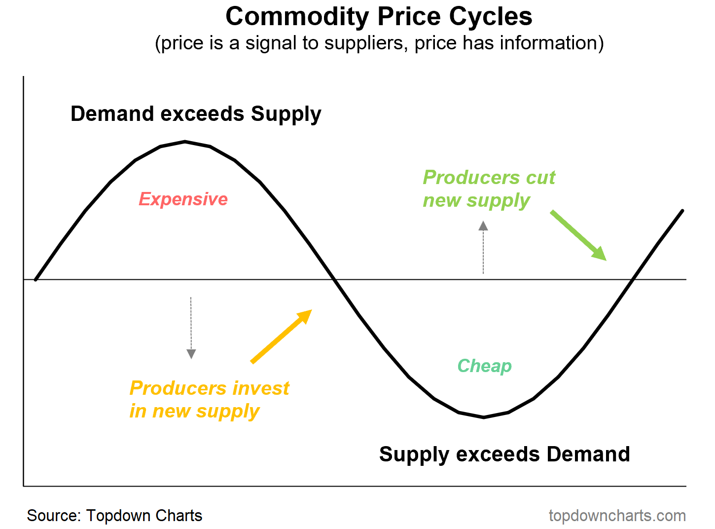 Commodities Go From Supercycle to Cyclical Bear Market - Now What?  