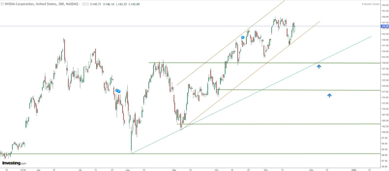 Nvidia: At Which Levels Should You Buy the Stock in Light of Yesterday's Report?