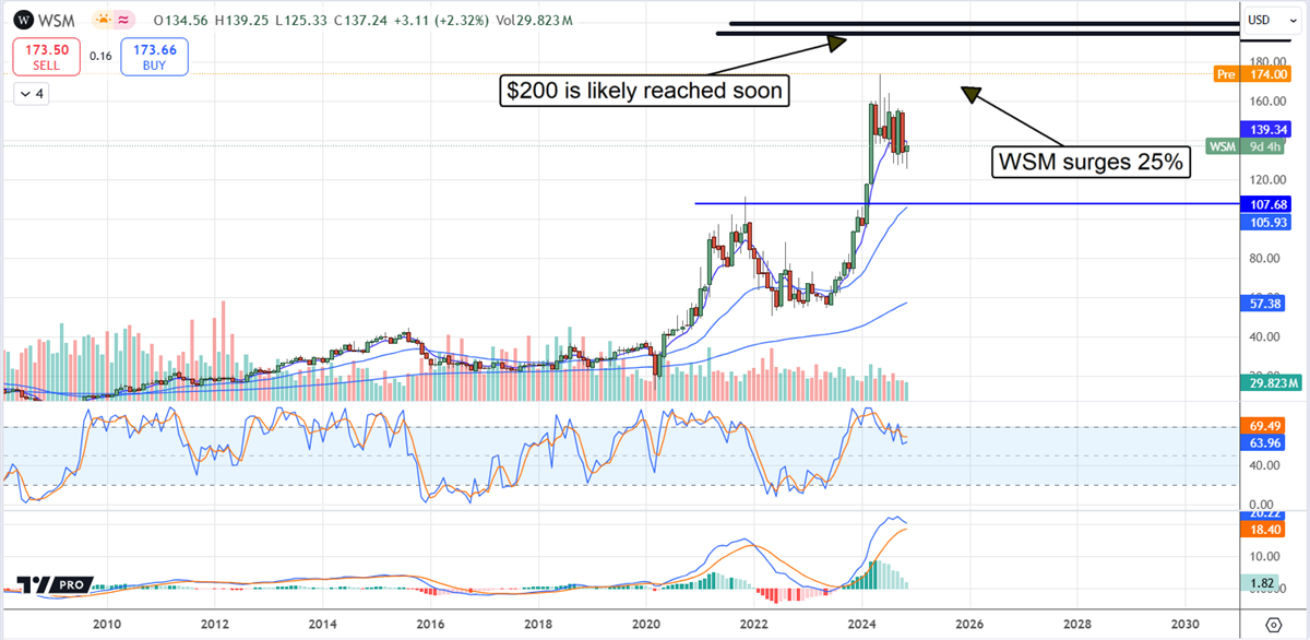 Williams-Sonoma Stock: Buy It and Never Let It Go