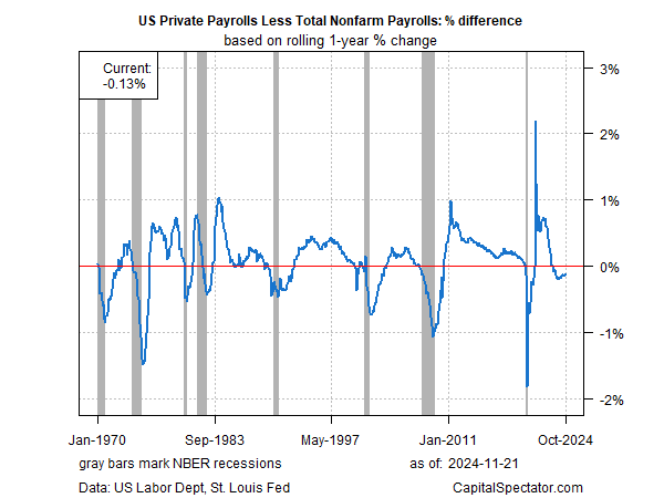 Is the Relatively Weak Trend for US Private Payrolls a Warning?