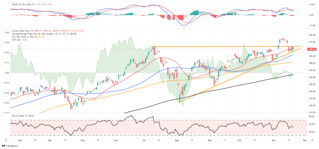 Nasdaq Faces Pressure: How Retail Success and Tech Trends Affect the Market