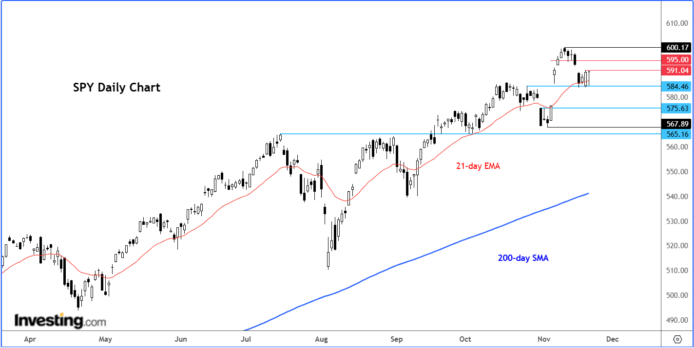 S&P 500 to at Open Pivotal Zone as Nvidia Fails to Meet Lofty Revenue Expectations