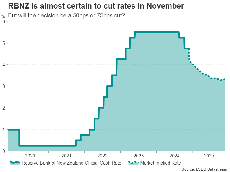 Week Ahead: RBNZ Rate Cuts to Lead the Way as Key Inflation Data Awaits