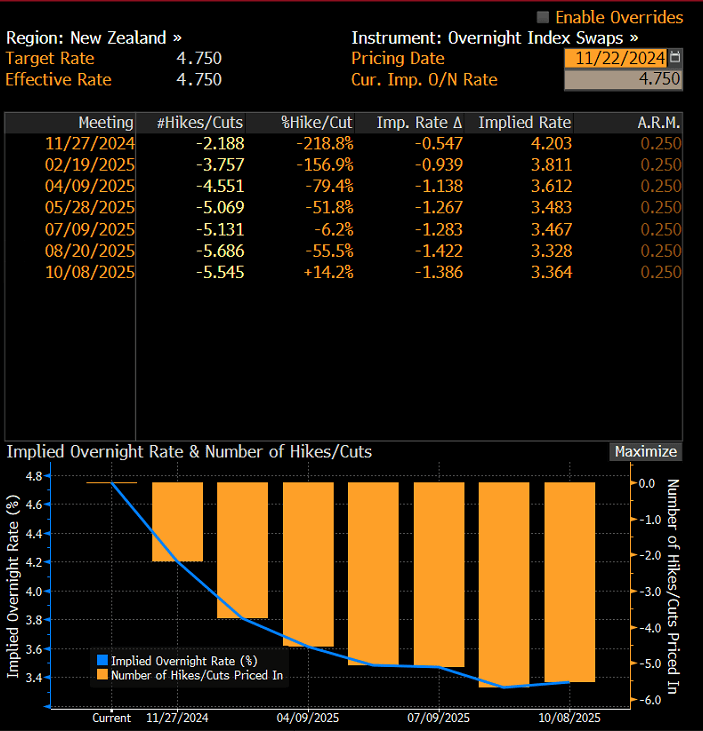 RBNZ Preview: Will Orr's 'Shock and Awe' Return as Key Rates Decision Looms?