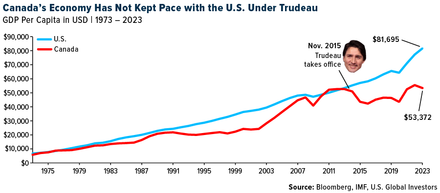 Economic Uncertainty Highlights the Need for Safe Haven Assets