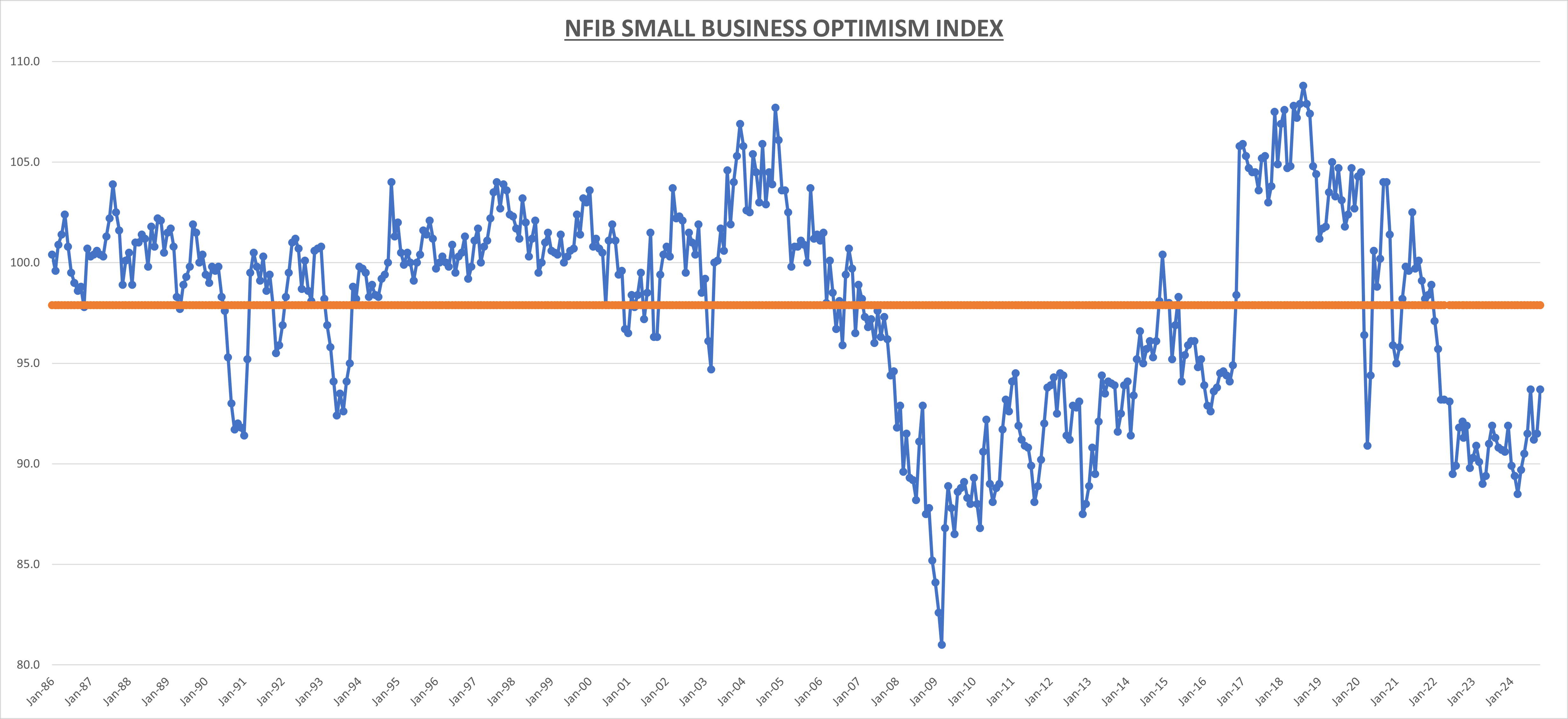 Small Business Optimism Surprises, Boosting Pro-Growth Outlook