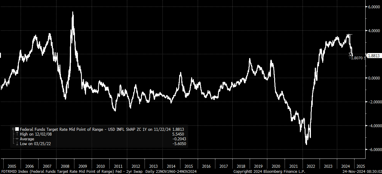 The Fed Rate Cutting Cycle May Be Over  