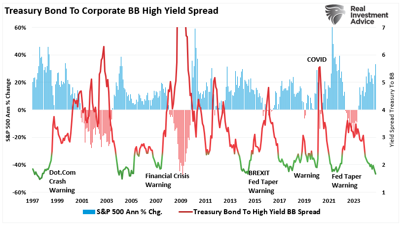 Credit Spreads: The Canary in the Coalmine for Markets