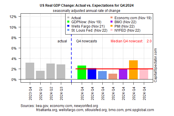 Revised US GDP Nowcast for Q4 Still Reflects Modest Slowdown