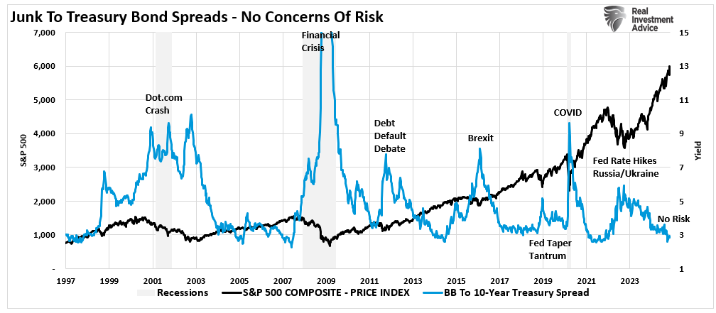 Credit Spreads: The Canary in the Coalmine for Markets