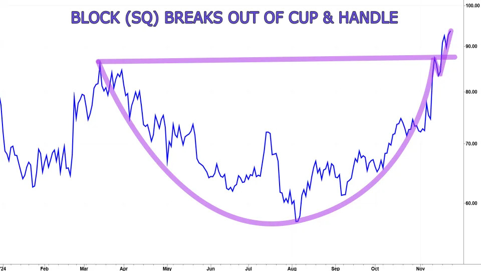 2 bullish charts showing how Block is breaking out post-election