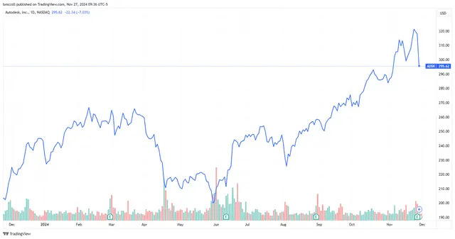 Autodesk Stock Sinks as Solid Results Offset by CFO Change