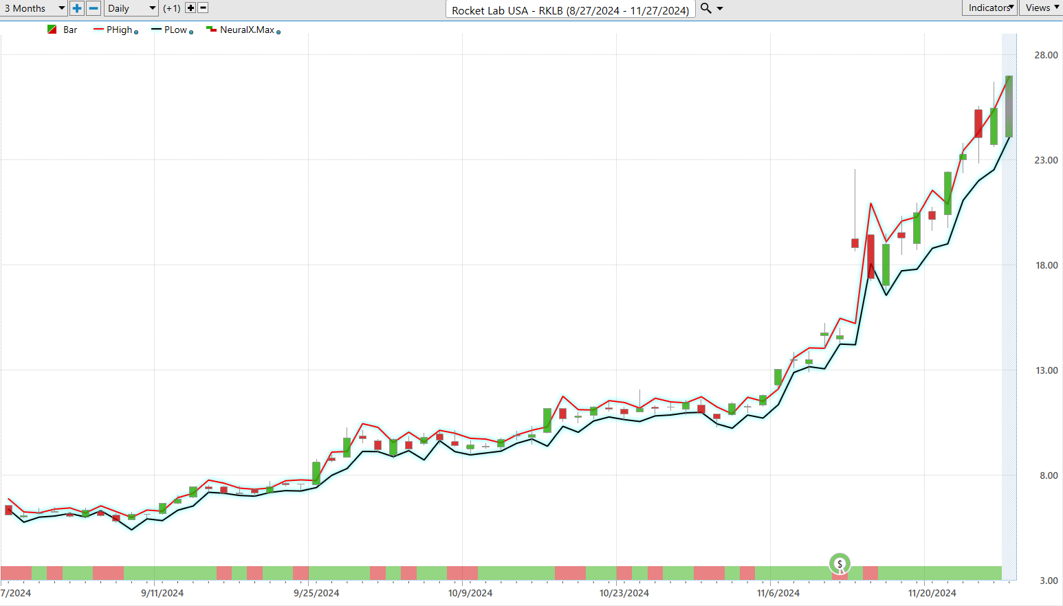 VantagePoint A.I. Stock of the Week Rocket Lab ($RKLB)