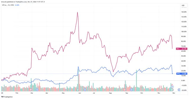 Top Stock Movers Now: HP, Dell, Autodesk, and More