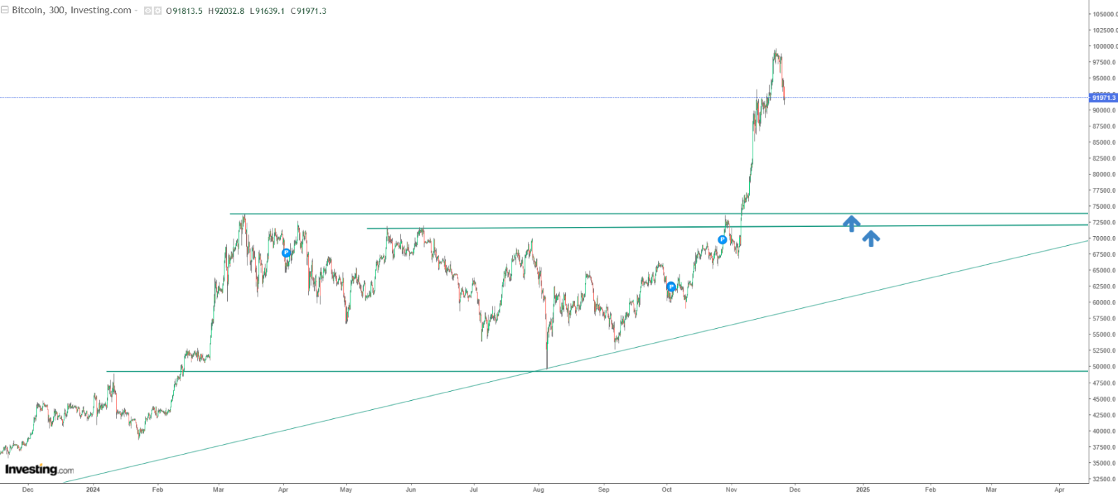 Bitcoin: Profit-Taking Sparked Pullback Just a Speed Bump on Road to...