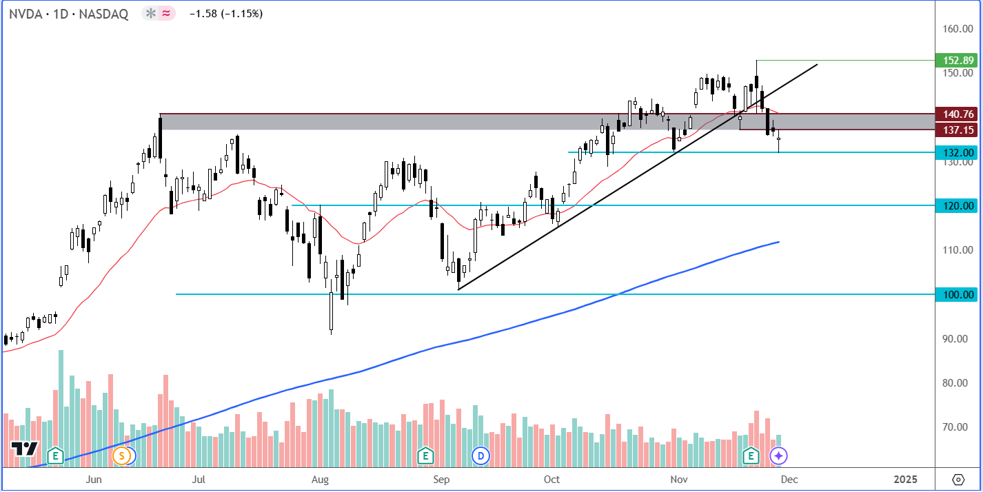 Nasdaq Futures Rise but Road Ahead Could Be More Bumpy