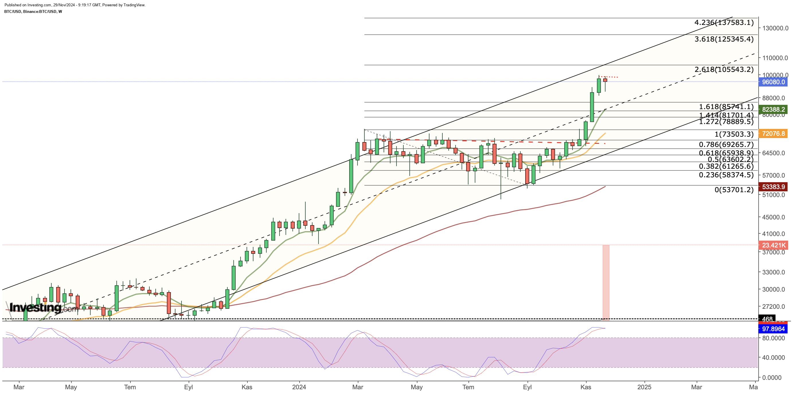 Bitcoin Holds Firm at $92.4K Support – Eyes Now on $100K as Bulls Remain in Control