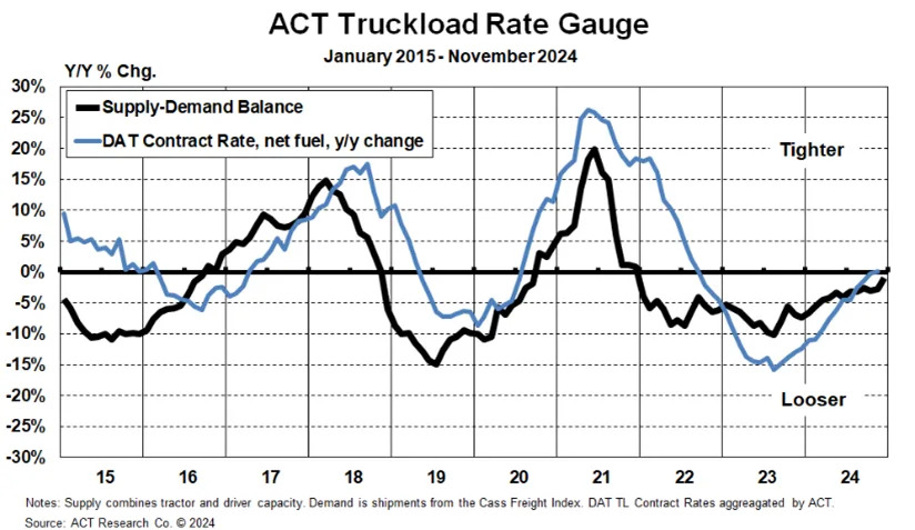 ACT Research forecasts market upswing in 2025