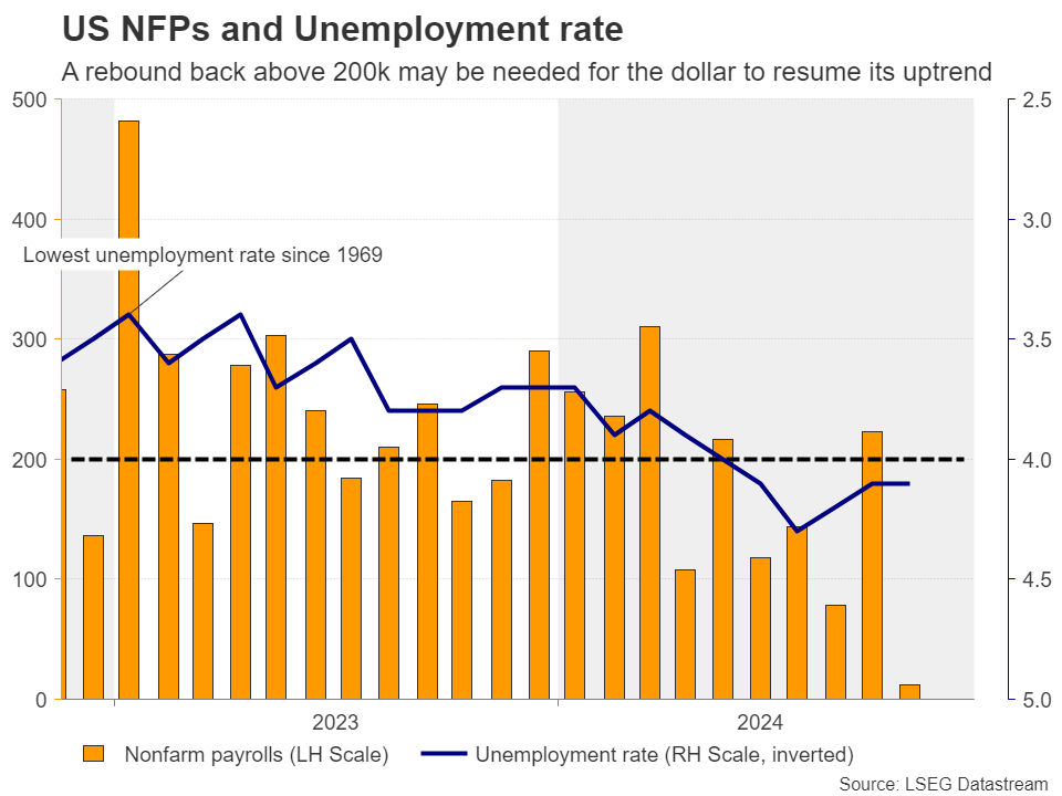 Week Ahead – Traders Lock Gaze on NFP After Thanksgiving Holiday