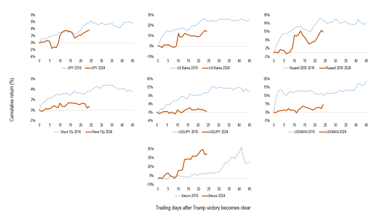 Have We Seen Peak 'Trump Trade' Already?