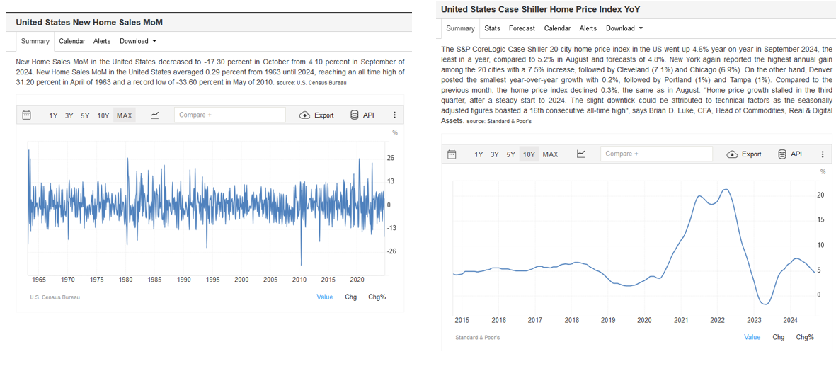 New Home Sales and Home Prices Argue for Another Cut