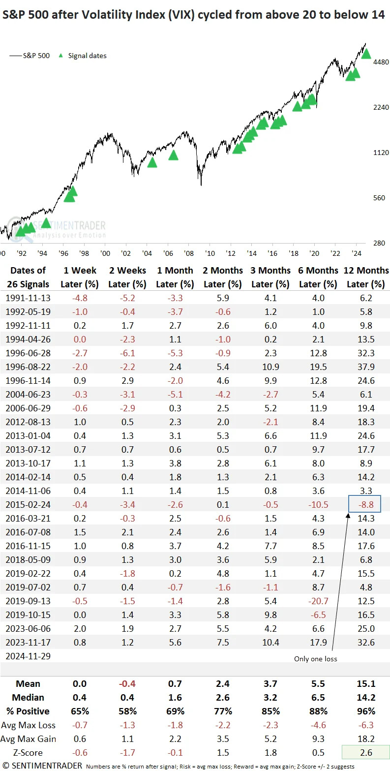 This move by the stock market’s ‘fear gauge’ is historically bullish for the S&P 500