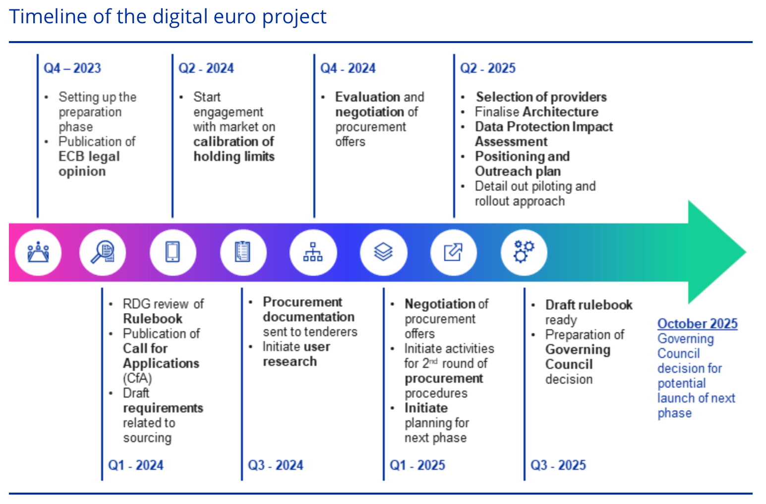 Digital euro preparation continues as holding limit, privacy debated