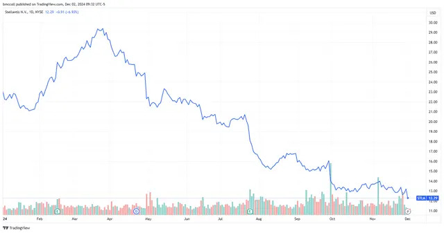 Stellantis Stock Sinks After Jeep Maker's CEO Resigns