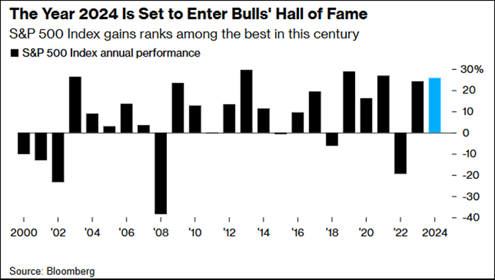 Will Stocks Continue to Rhyme With 2016?