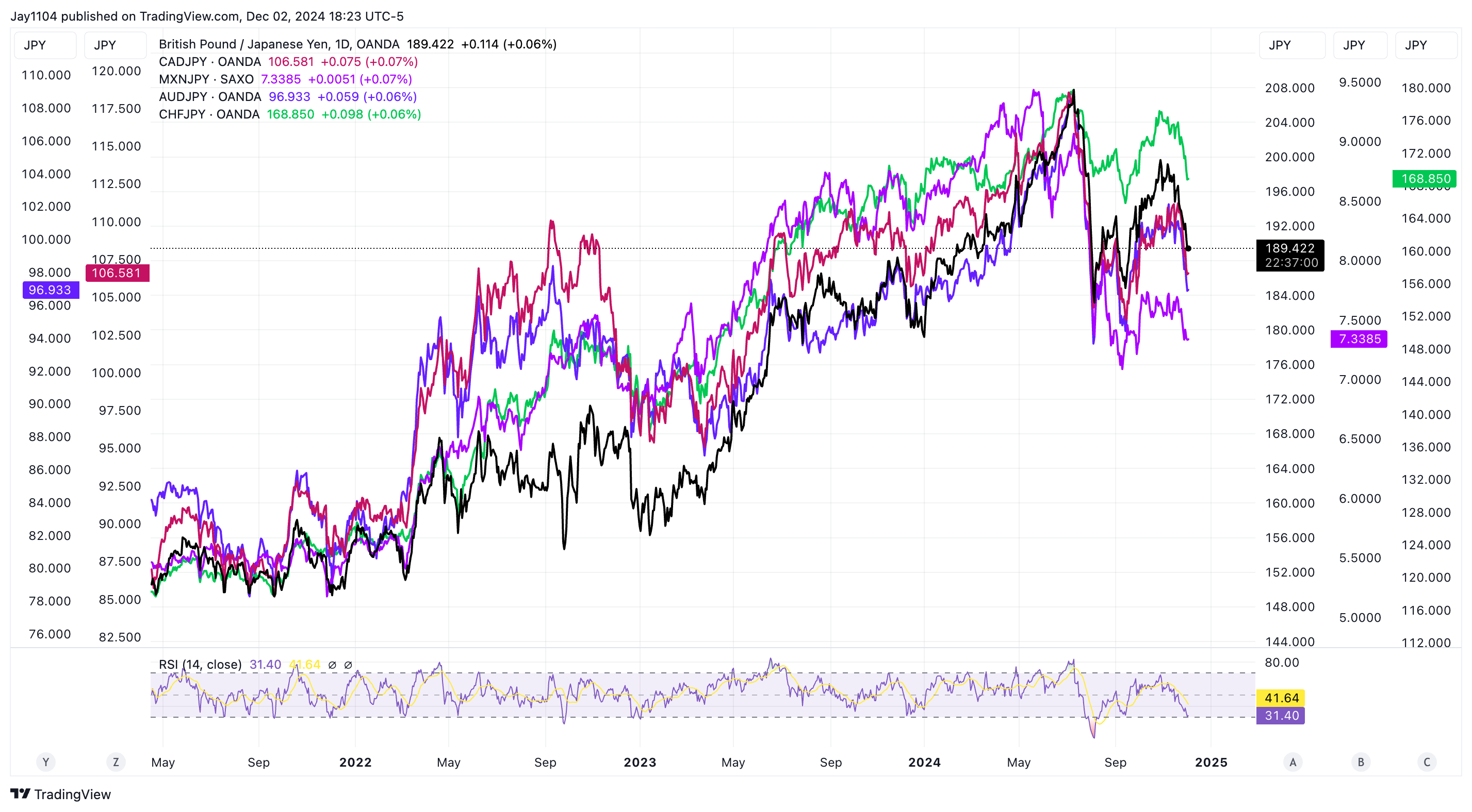 The Yen Is Screaming Risk-Off and Stock Market Isn’t Paying Attention