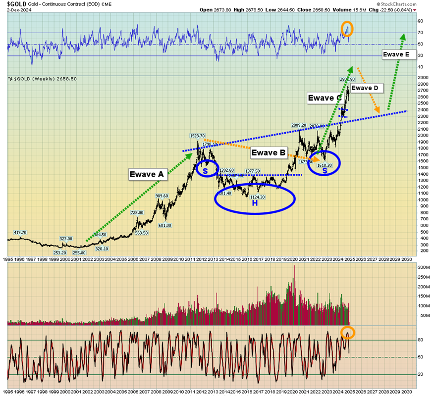 Gold Bullish Cycles in Play With Stocks Set to Enter a Long-Term Bear Market