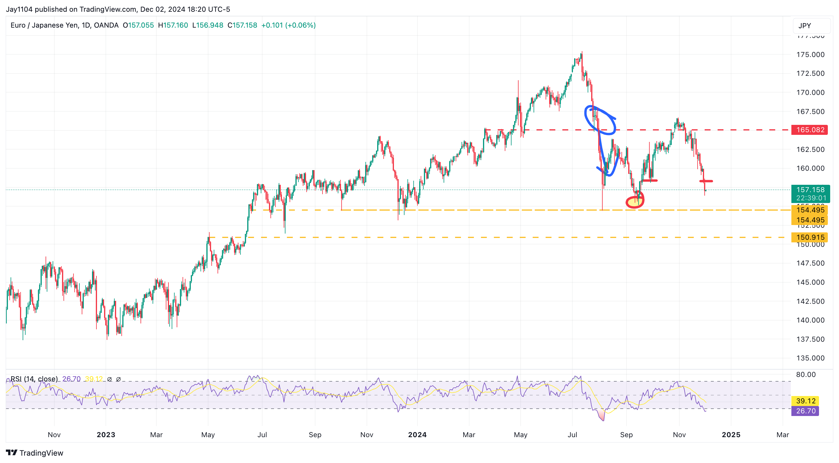 The Yen Is Screaming Risk-Off and Stock Market Isn’t Paying Attention