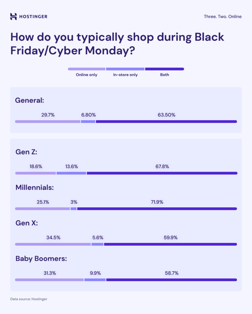 In-Store Sales Falter Despite a Good Black Friday