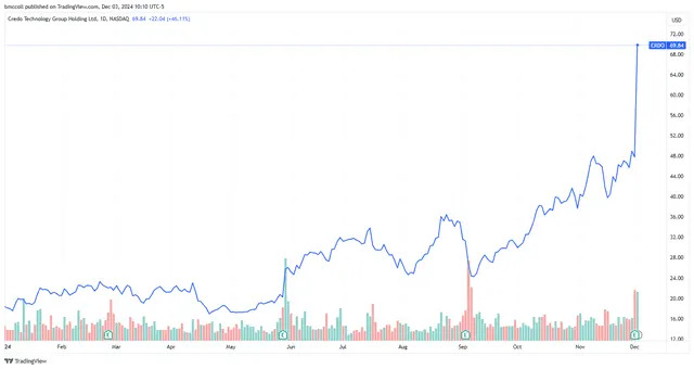 Credo Technology Group Stock Hits All-Time High on Soaring AI Products Demand