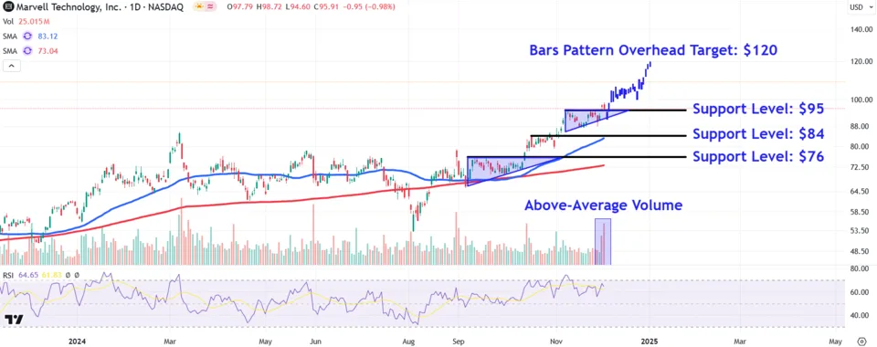 Marvell Technology Price Levels to Watch as Stock Soars After Strong Earnings