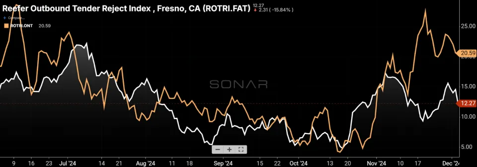 Reefer market shows signs of tightening