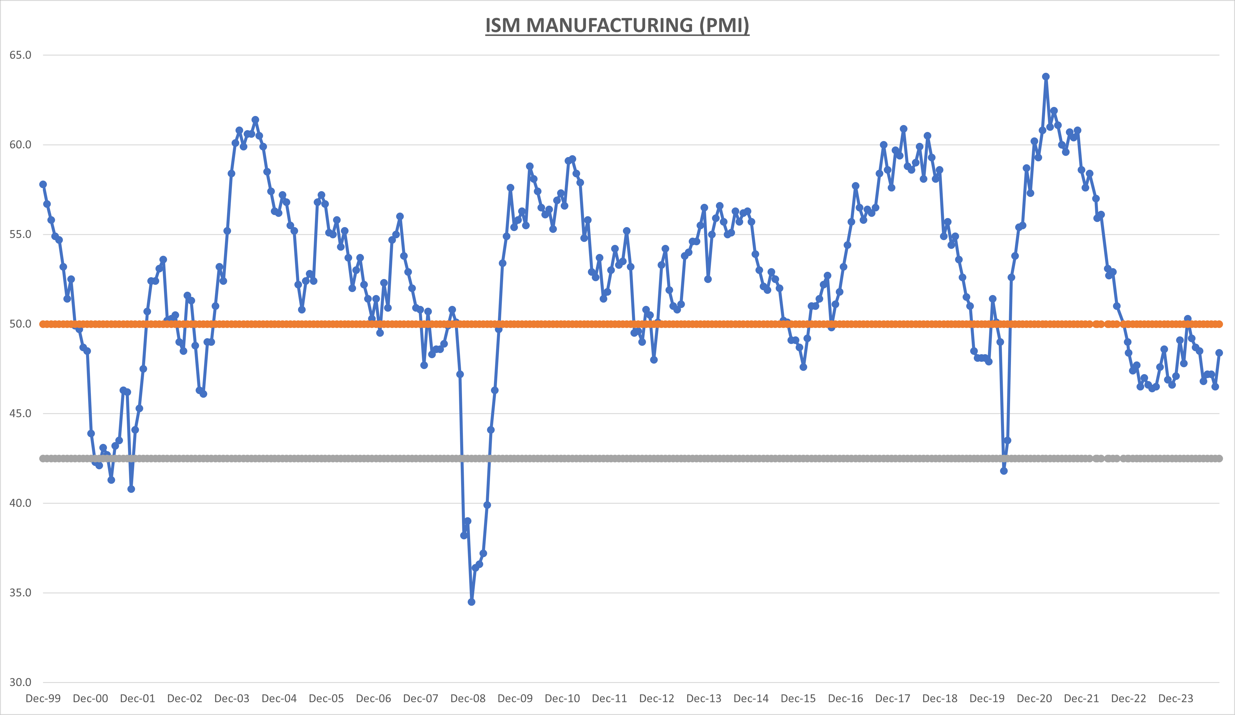 Manufacturing's Cyclical Slowdown Hits 8 Months, But Key Metrics Show Improvement