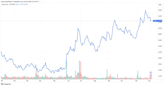 Chewy Stock Slips as Online Pet Supplies Retailer Loses Active Customers