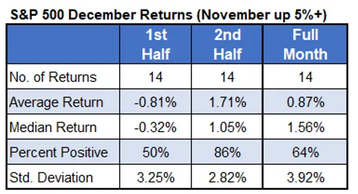 S&P 500 Looks Headed for Strong 2nd Half of December