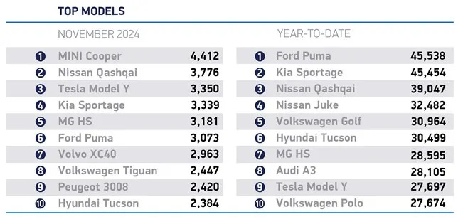 UK new car market slips back in November