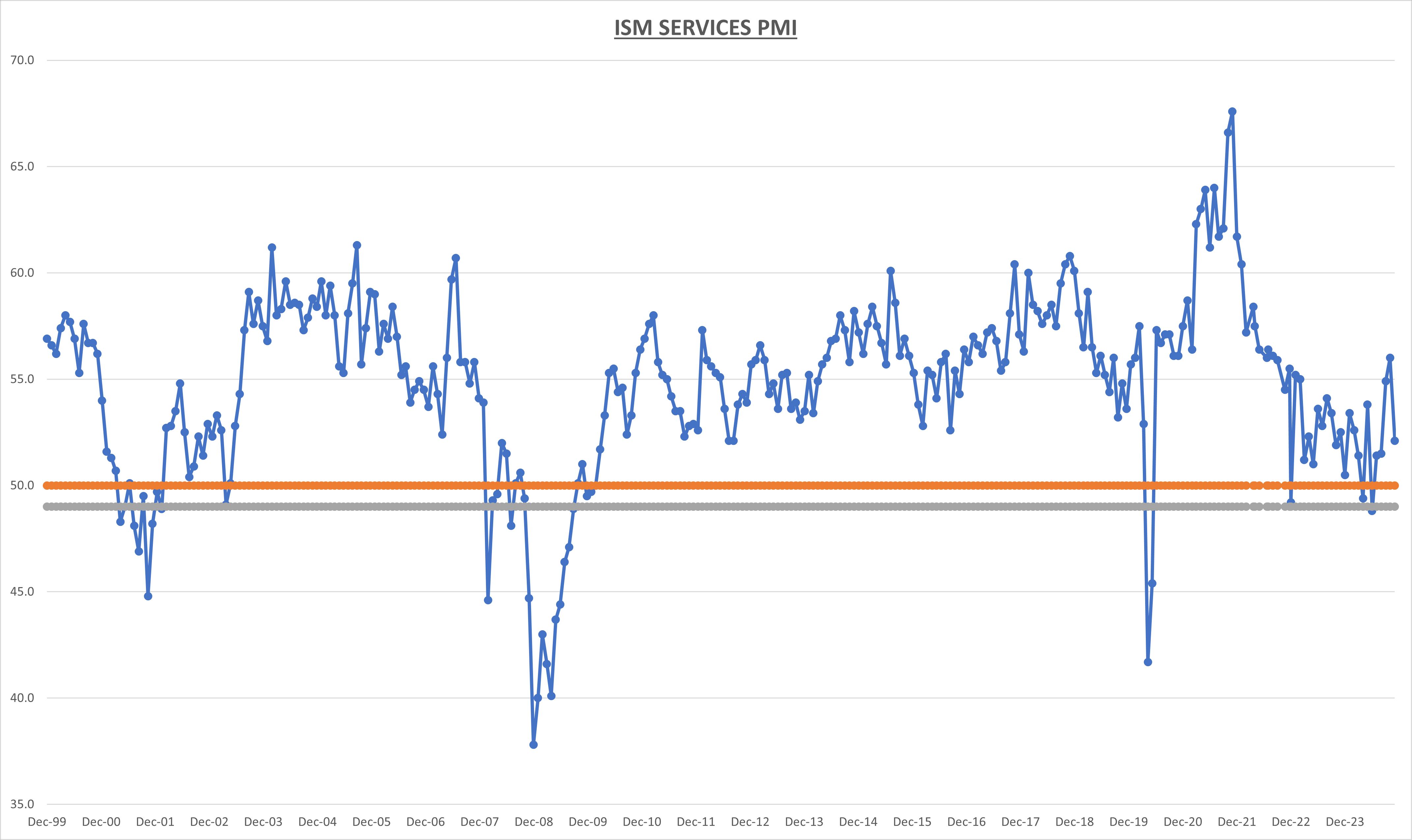 Services PMI Misses Expectations as Inflation Stays Stubbornly High