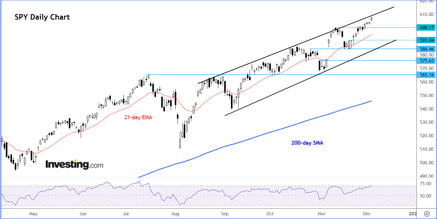 S&P 500: Bullish Channel Holds, But Overbought Signals Suggest Caution