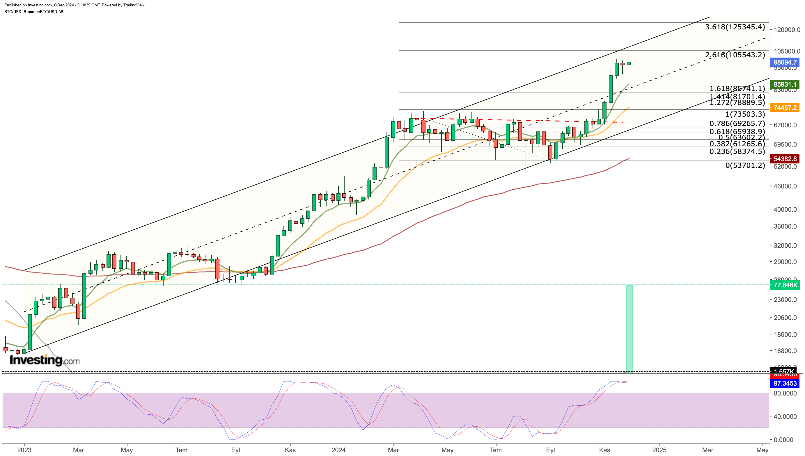 Bitcoin Volatility Spikes Above $100K - What Will It Take for Another...