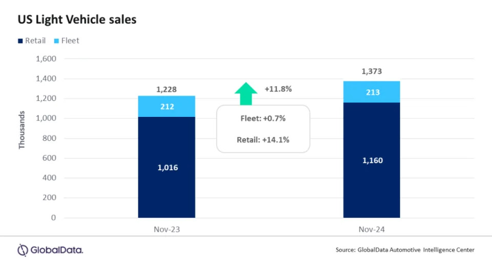 US light vehicle market enjoying strong moment despite uncertainty