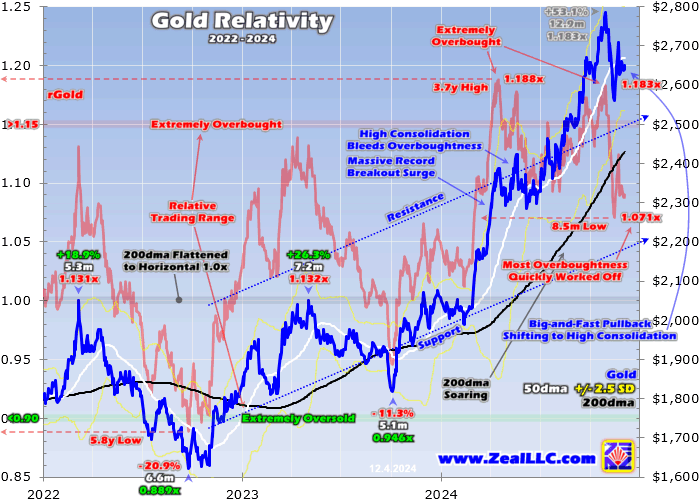 Gold's Monster Upleg Endures: What Next After a Sharp Selloff?