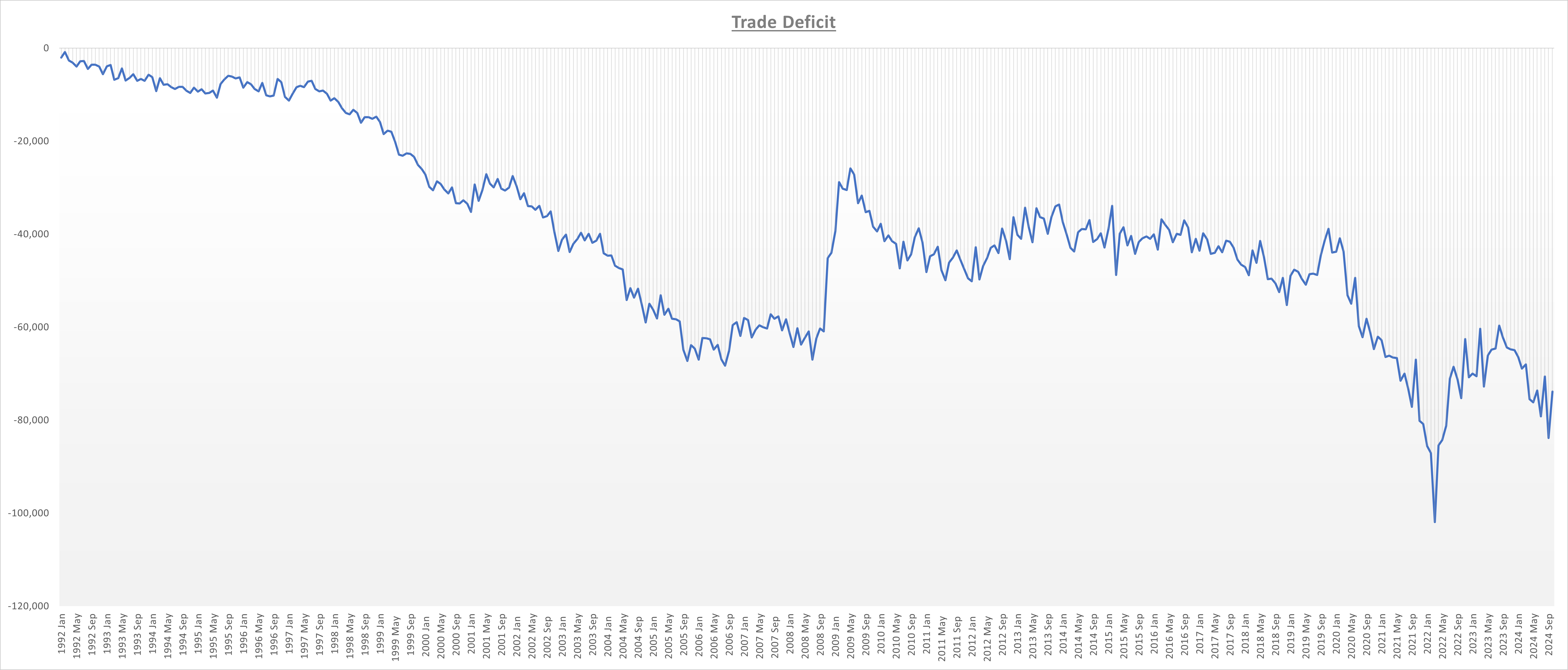 Trade Deficit Decreases While Total Trade Falls by Most in 2 Years